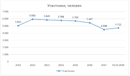 График 3. Динамика изменения количества участников НПФ 2011-2018 гг. Источник: официальный сайт