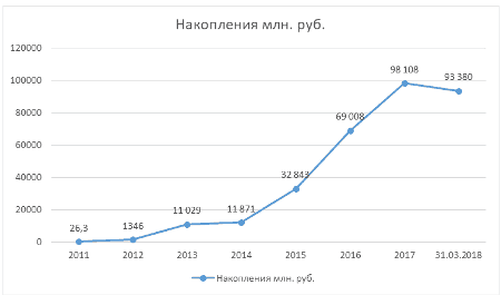 График 4. Пенсионные накопления фонда в динамике период 2011-2018 гг. Источник: официальный сайт