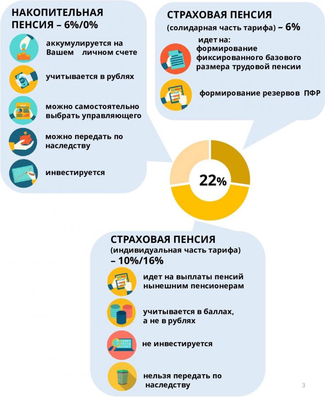 Как сейчас устроена наша пенсия — схема из учебного пособия фонда «Доверие»