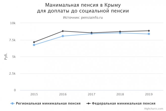 Минимальная пенсия в Крыму