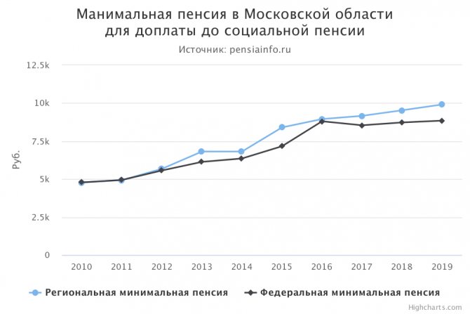 Минимальная пенсия в Московской области