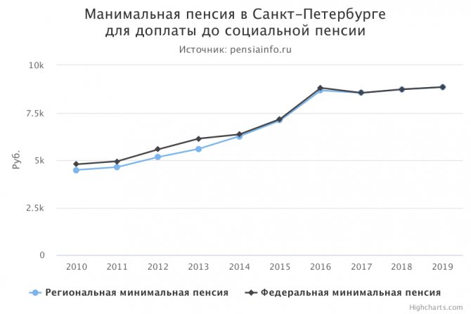 Минимальная пенсия в Санкт-Петербурге