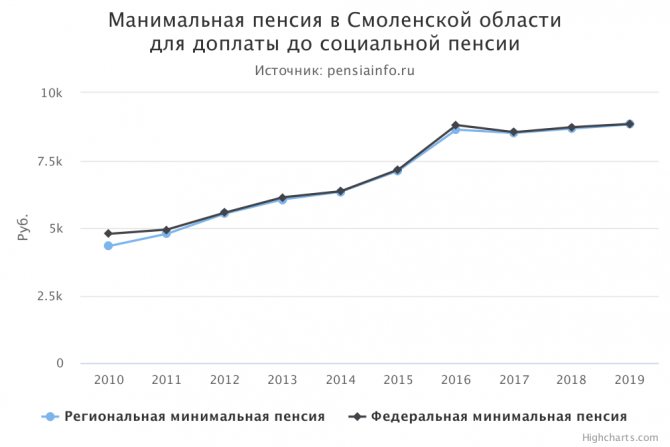 Минимальная пенсия в Смоленской области