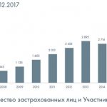 Общее количество застрахованных лиц и участников НПФ Лукойл-Гарант