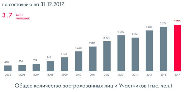 Общее количество застрахованных лиц и участников НПФ Лукойл-Гарант